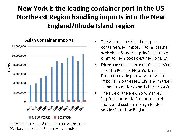 New York is the leading container port in the US Northeast Region handling imports