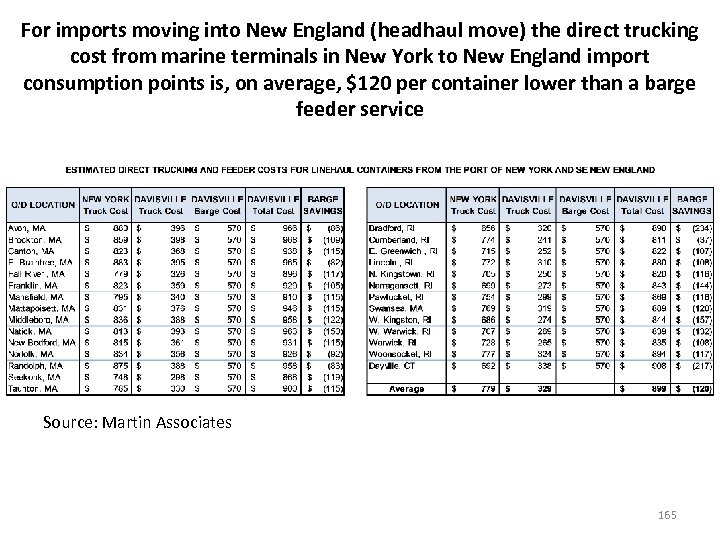 For imports moving into New England (headhaul move) the direct trucking cost from marine