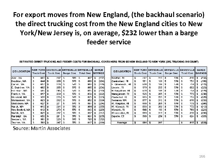 For export moves from New England, (the backhaul scenario) the direct trucking cost from