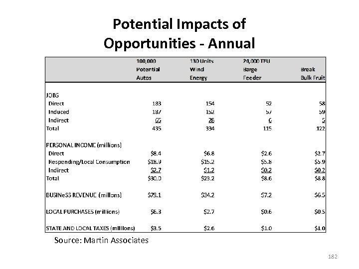 Potential Impacts of Opportunities - Annual Source: Martin Associates 182 