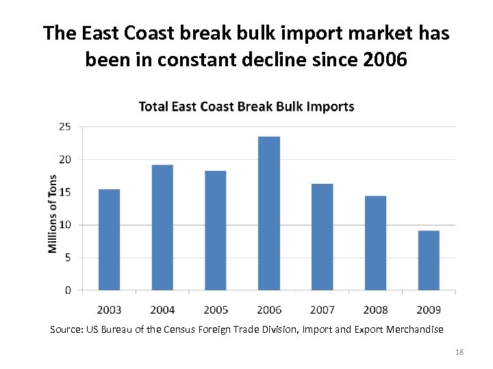 The East Coast break bulk import market has been in constant decline since 2006