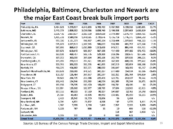 Philadelphia, Baltimore, Charleston and Newark are the major East Coast break bulk imports Source: