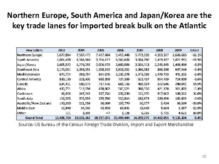Northern Europe, South America and Japan/Korea are the key trade lanes for imported break
