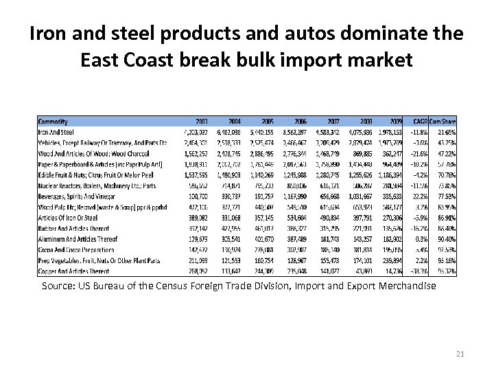 Iron and steel products and autos dominate the East Coast break bulk import market
