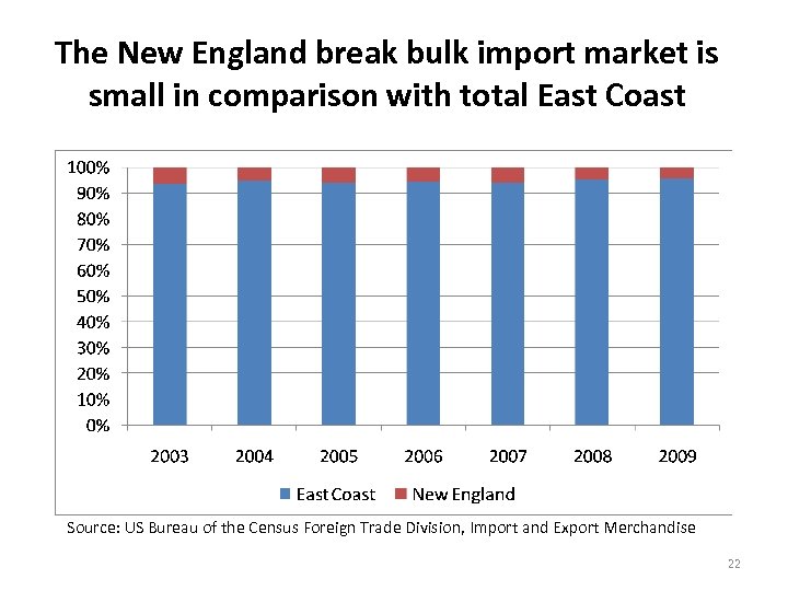 The New England break bulk import market is small in comparison with total East