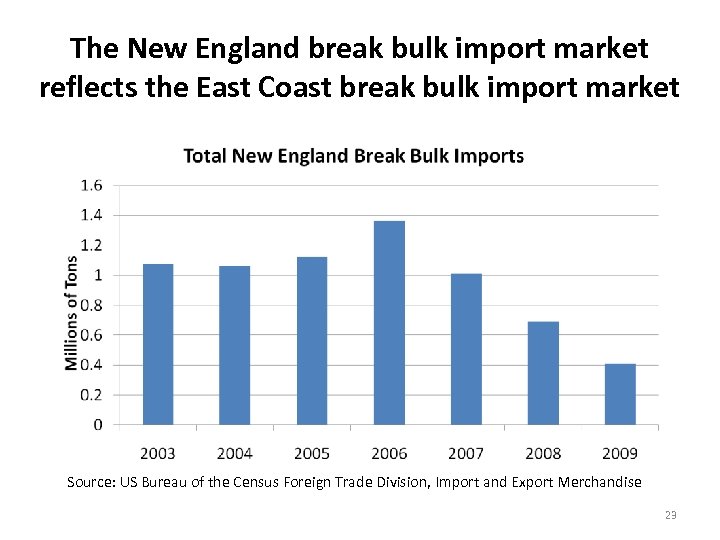 The New England break bulk import market reflects the East Coast break bulk import