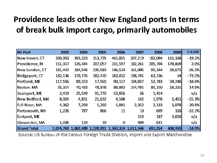 Providence leads other New England ports in terms of break bulk import cargo, primarily