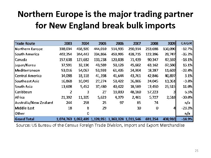 Northern Europe is the major trading partner for New England break bulk imports Source: