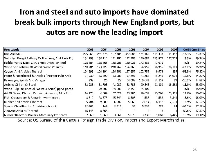 Iron and steel and auto imports have dominated break bulk imports through New England