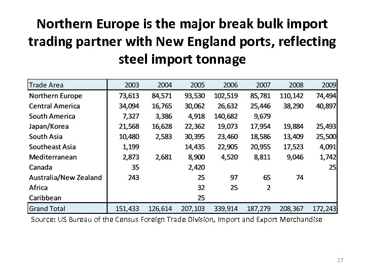 Northern Europe is the major break bulk import trading partner with New England ports,