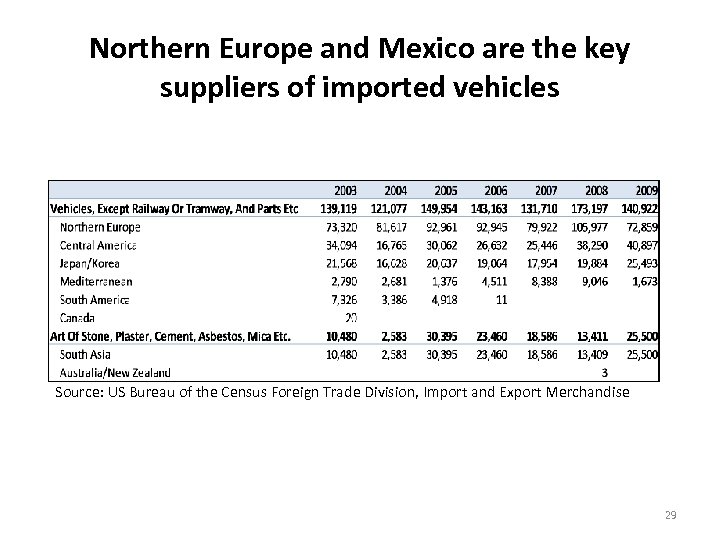 Northern Europe and Mexico are the key suppliers of imported vehicles Source: US Bureau