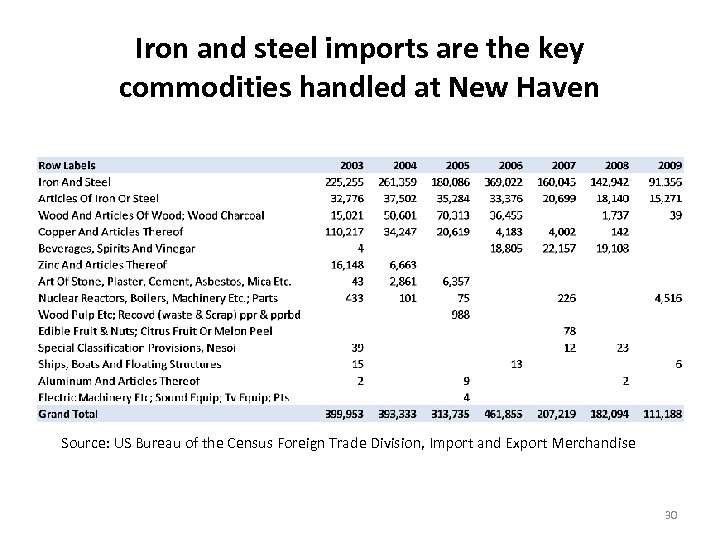 Iron and steel imports are the key commodities handled at New Haven Source: US
