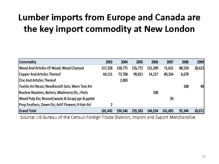 Lumber imports from Europe and Canada are the key import commodity at New London