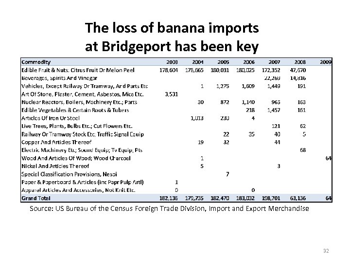 The loss of banana imports at Bridgeport has been key Source: US Bureau of