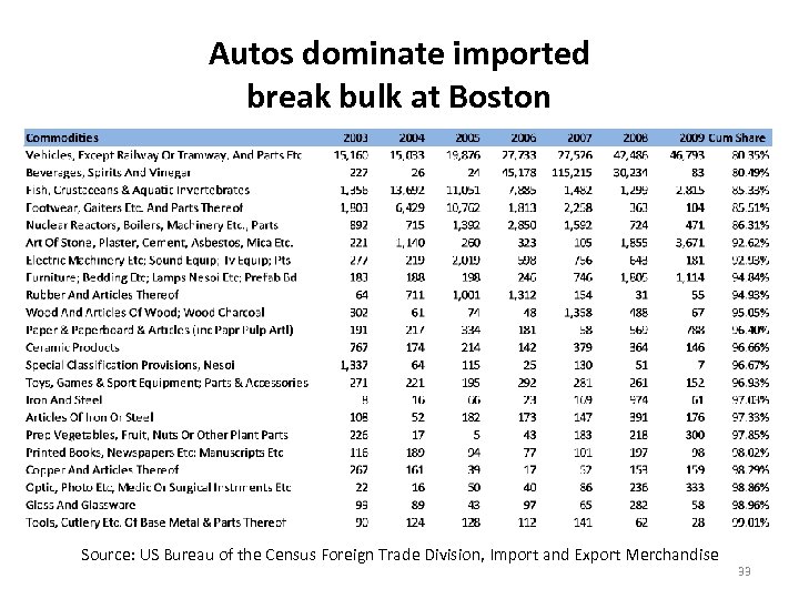 Autos dominate imported break bulk at Boston Source: US Bureau of the Census Foreign