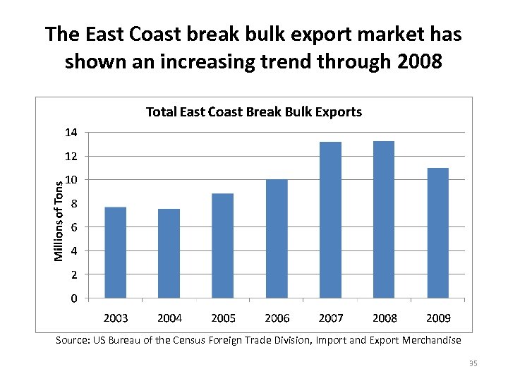 The East Coast break bulk export market has shown an increasing trend through 2008