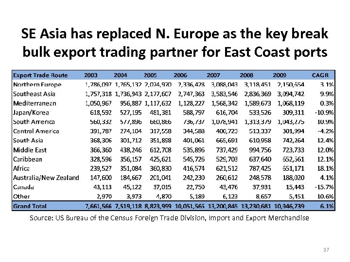 SE Asia has replaced N. Europe as the key break bulk export trading partner