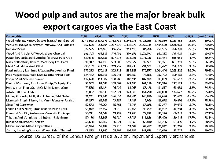 Wood pulp and autos are the major break bulk export cargoes via the East