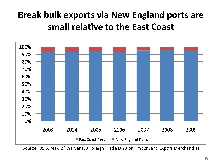 Break bulk exports via New England ports are small relative to the East Coast