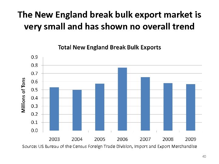 The New England break bulk export market is very small and has shown no
