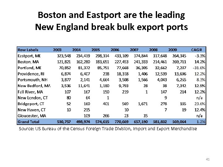 Boston and Eastport are the leading New England break bulk exports Source: US Bureau