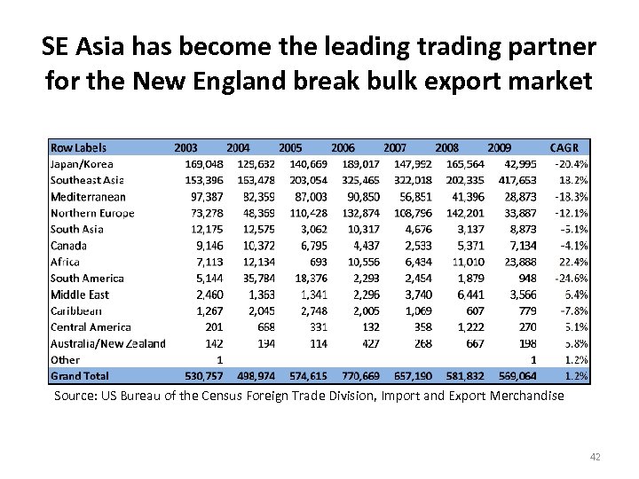 SE Asia has become the leading trading partner for the New England break bulk