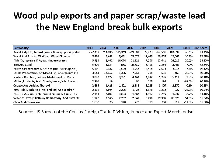 Wood pulp exports and paper scrap/waste lead the New England break bulk exports Source: