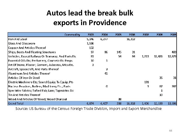 Autos lead the break bulk exports in Providence Source: US Bureau of the Census