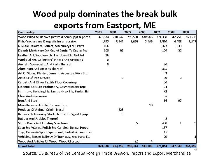 Wood pulp dominates the break bulk exports from Eastport, ME Source: US Bureau of