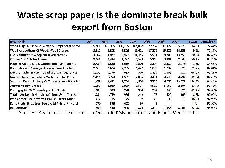 Waste scrap paper is the dominate break bulk export from Boston Source: US Bureau