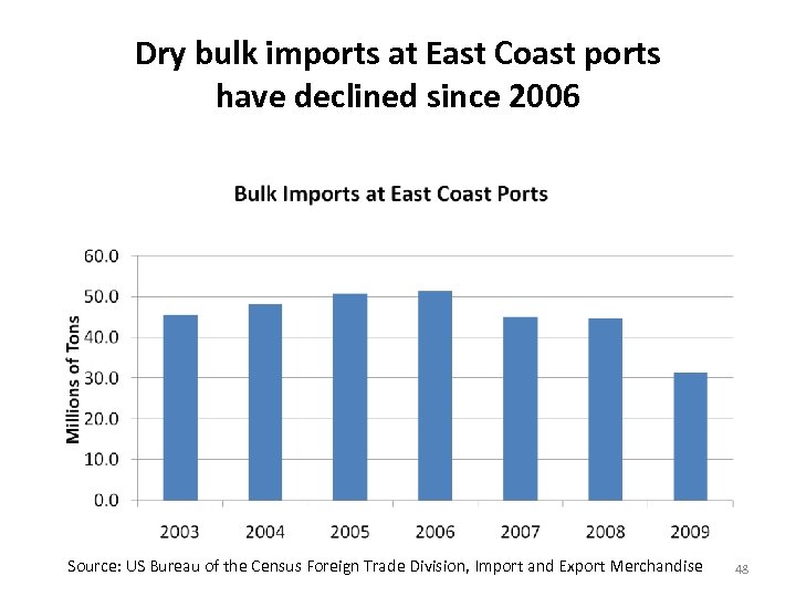 Dry bulk imports at East Coast ports have declined since 2006 Source: US Bureau