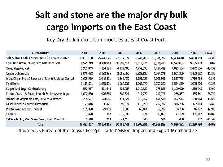Salt and stone are the major dry bulk cargo imports on the East Coast