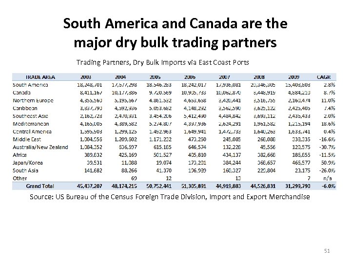South America and Canada are the major dry bulk trading partners Trading Partners, Dry