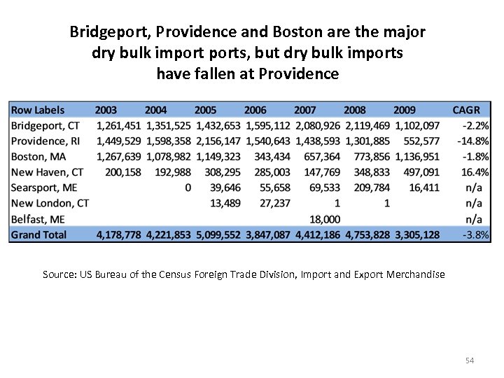 Bridgeport, Providence and Boston are the major dry bulk imports, but dry bulk imports