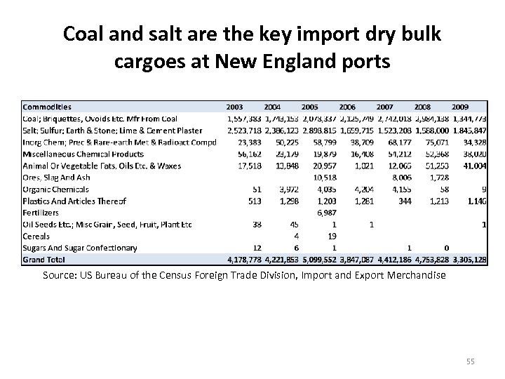 Coal and salt are the key import dry bulk cargoes at New England ports
