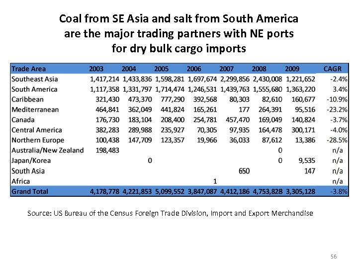Coal from SE Asia and salt from South America are the major trading partners