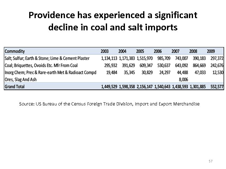 Providence has experienced a significant decline in coal and salt imports Source: US Bureau