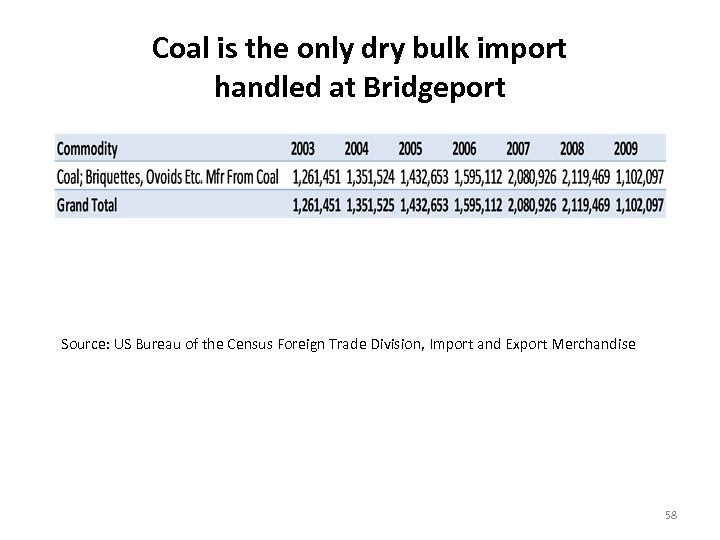 Coal is the only dry bulk import handled at Bridgeport Source: US Bureau of
