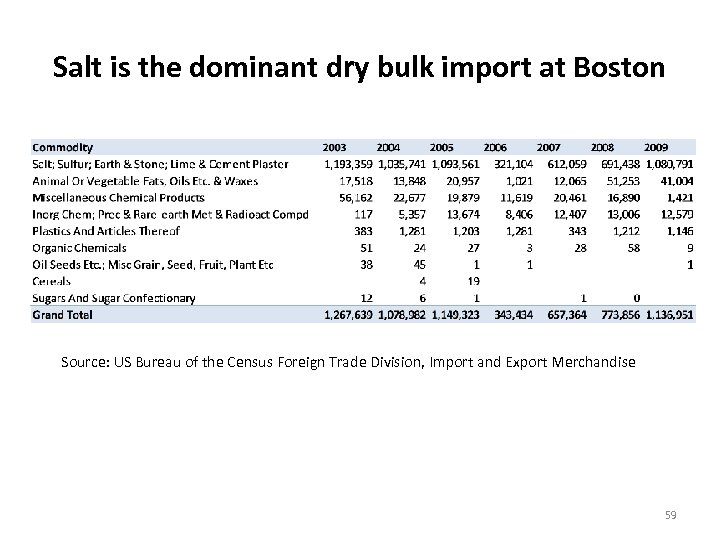 Salt is the dominant dry bulk import at Boston Source: US Bureau of the