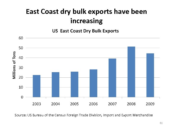 East Coast dry bulk exports have been increasing Source: US Bureau of the Census