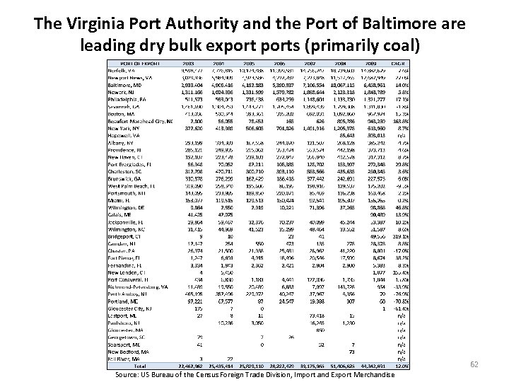 The Virginia Port Authority and the Port of Baltimore are leading dry bulk exports