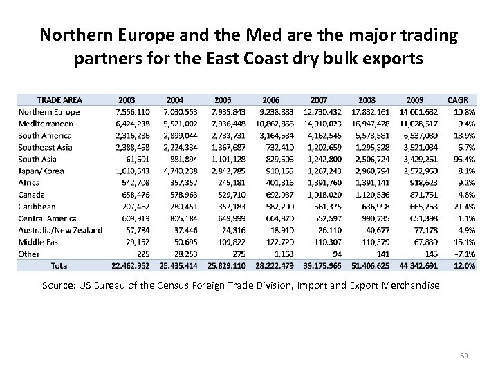 Northern Europe and the Med are the major trading partners for the East Coast