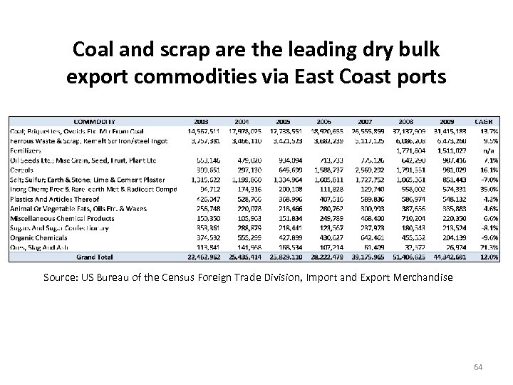 Coal and scrap are the leading dry bulk export commodities via East Coast ports