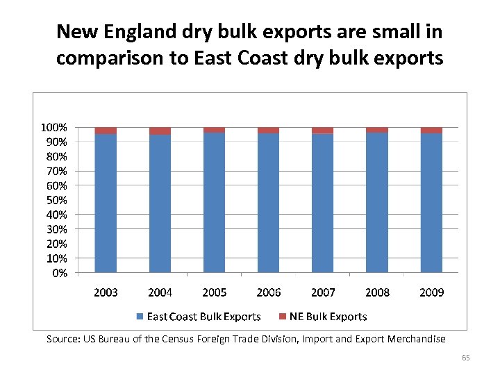 New England dry bulk exports are small in comparison to East Coast dry bulk