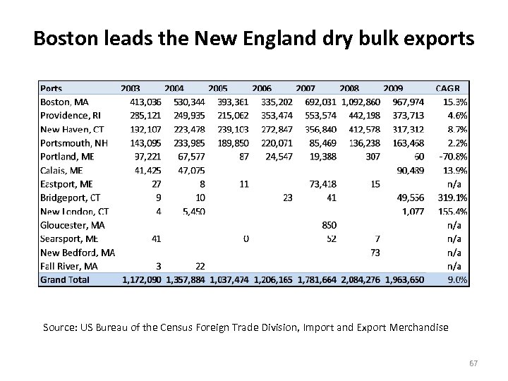 Boston leads the New England dry bulk exports Source: US Bureau of the Census