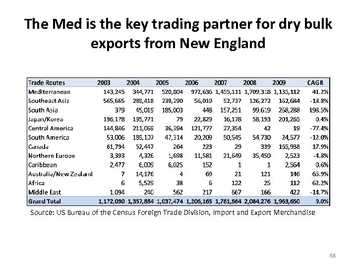 The Med is the key trading partner for dry bulk exports from New England