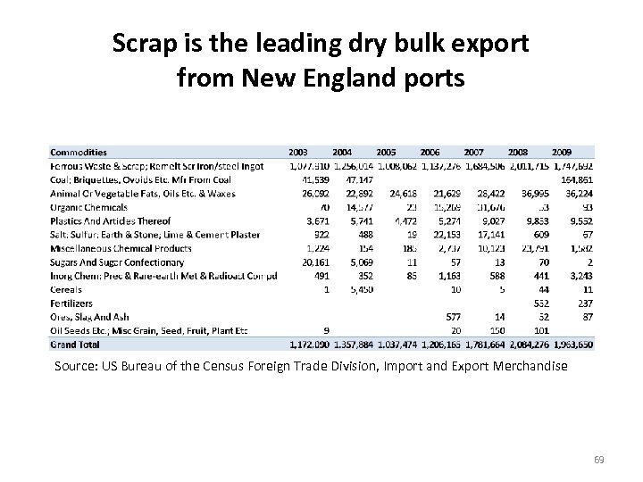Scrap is the leading dry bulk export from New England ports Source: US Bureau