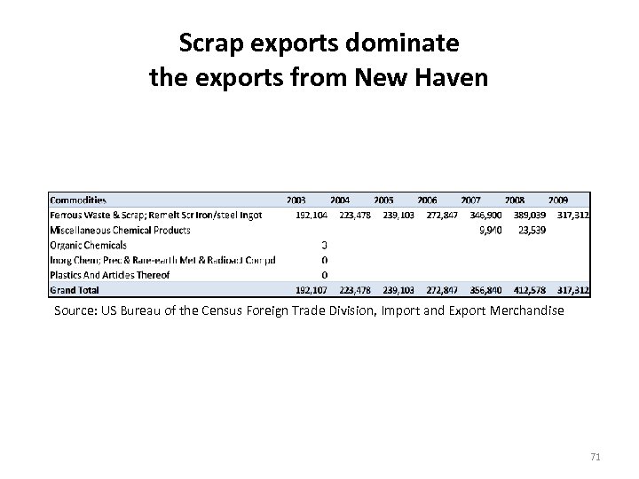 Scrap exports dominate the exports from New Haven Source: US Bureau of the Census