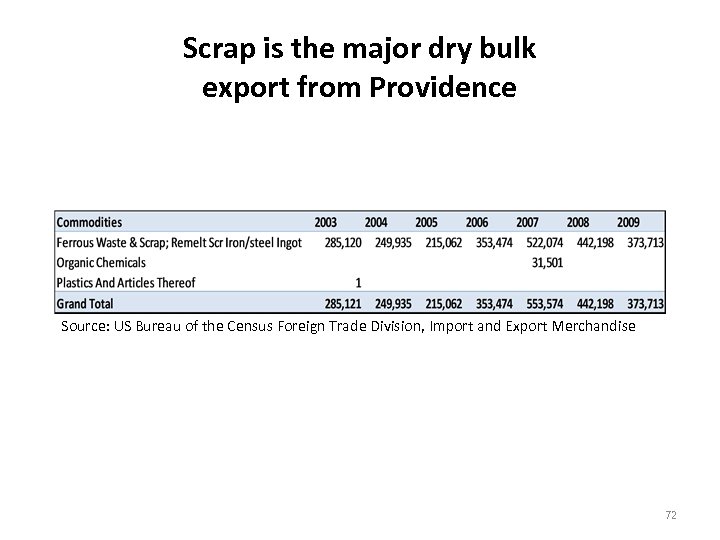 Scrap is the major dry bulk export from Providence Source: US Bureau of the