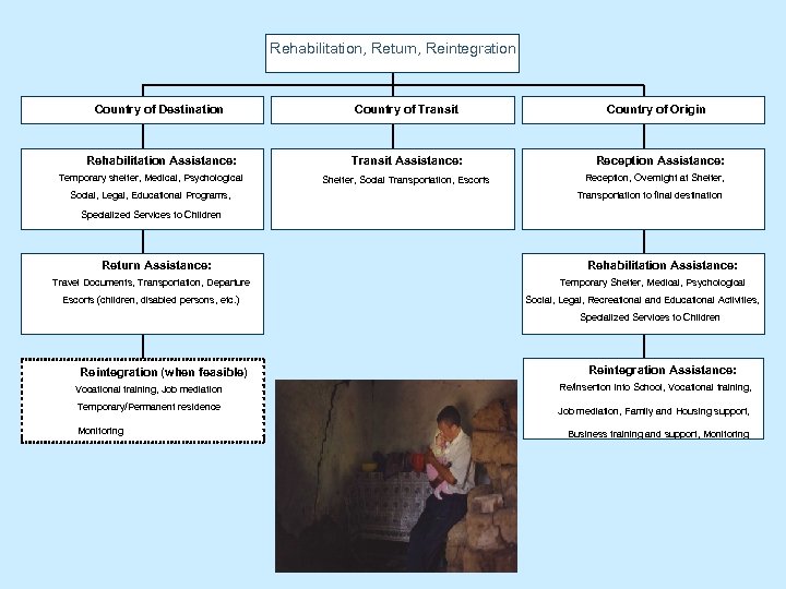  Rehabilitation, Return, Reintegration Country of Destination Country of Transit Country of Origin Rehabilitation